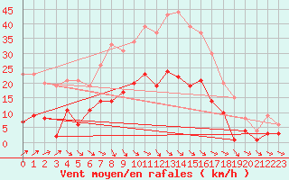 Courbe de la force du vent pour Quedlinburg