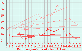 Courbe de la force du vent pour Langres (52) 