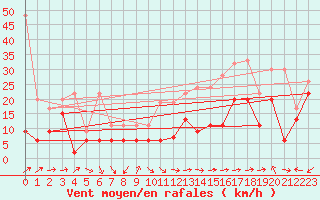 Courbe de la force du vent pour Corvatsch