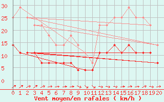 Courbe de la force du vent pour Santa Rosa