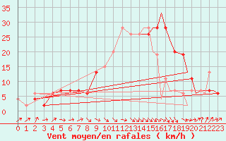 Courbe de la force du vent pour Yeovilton