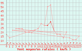 Courbe de la force du vent pour Tain Range