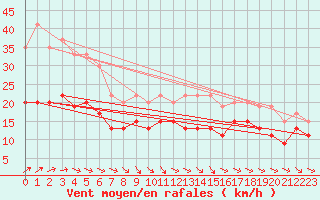 Courbe de la force du vent pour Le Havre - Octeville (76)