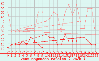 Courbe de la force du vent pour Marknesse Aws