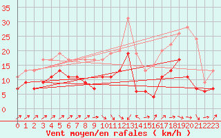 Courbe de la force du vent pour Metz-Nancy-Lorraine (57)