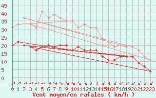 Courbe de la force du vent pour Brest (29)