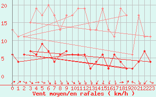 Courbe de la force du vent pour Les Eplatures - La Chaux-de-Fonds (Sw)
