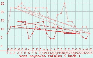 Courbe de la force du vent pour Calanda