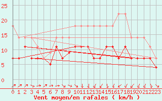 Courbe de la force du vent pour Aix-la-Chapelle (All)