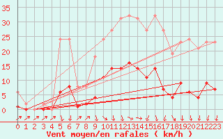 Courbe de la force du vent pour Lans-en-Vercors (38)