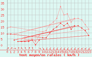 Courbe de la force du vent pour Ploudalmezeau (29)