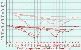 Courbe de la force du vent pour Cap Corse (2B)