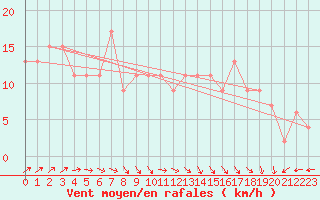 Courbe de la force du vent pour La Coruna