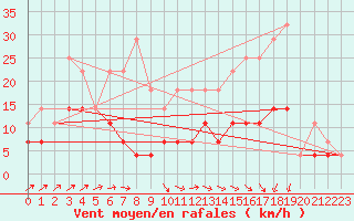 Courbe de la force du vent pour Kleine-Brogel (Be)