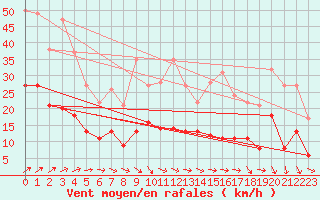 Courbe de la force du vent pour Neuhaus A. R.