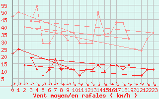 Courbe de la force du vent pour Tomelloso