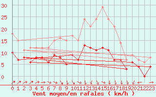 Courbe de la force du vent pour Muenchen-Stadt