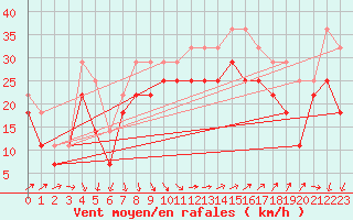 Courbe de la force du vent pour Vaderoarna