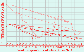 Courbe de la force du vent pour Cap Corse (2B)