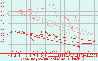 Courbe de la force du vent pour Offenbach Wetterpar