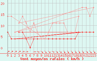 Courbe de la force du vent pour Tornio Torppi