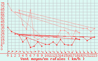 Courbe de la force du vent pour Napf (Sw)