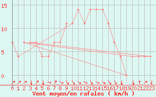 Courbe de la force du vent pour Koblenz Falckenstein