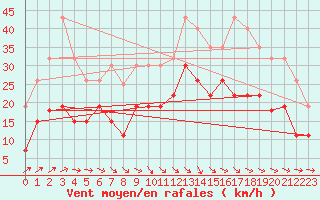 Courbe de la force du vent pour Agen (47)
