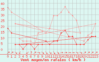 Courbe de la force du vent pour San Pablo de los Montes