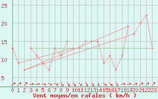 Courbe de la force du vent pour Desierto de Atacama