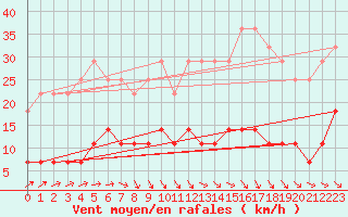 Courbe de la force du vent pour Malmo