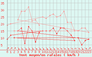 Courbe de la force du vent pour Wunsiedel Schonbrun