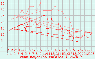 Courbe de la force du vent pour Hinojosa Del Duque