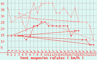 Courbe de la force du vent pour Emden-Koenigspolder