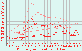 Courbe de la force du vent pour La Rochelle - Aerodrome (17)