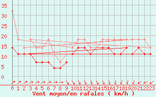 Courbe de la force du vent pour Zeebrugge