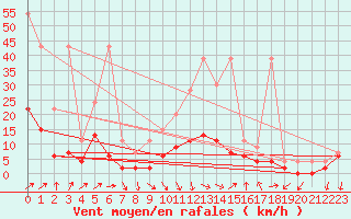 Courbe de la force du vent pour Berne Liebefeld (Sw)