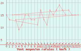 Courbe de la force du vent pour Manston (UK)