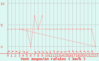 Courbe de la force du vent pour Spittal Drau