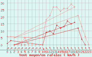 Courbe de la force du vent pour Montredon des Corbires (11)