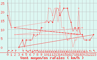 Courbe de la force du vent pour Orland Iii