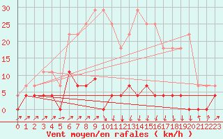 Courbe de la force du vent pour Santiago de Compostela