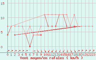 Courbe de la force du vent pour Zamosc