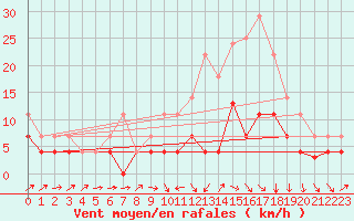 Courbe de la force du vent pour Hinojosa Del Duque