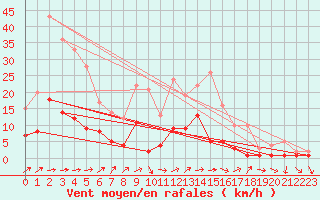 Courbe de la force du vent pour Kaisersbach-Cronhuette
