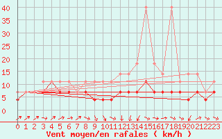 Courbe de la force du vent pour Gera-Leumnitz