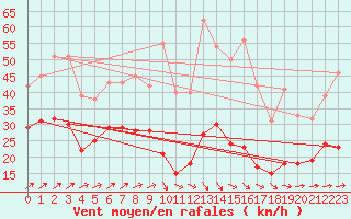 Courbe de la force du vent pour Harzgerode