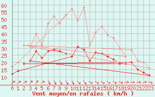 Courbe de la force du vent pour Landivisiau (29)