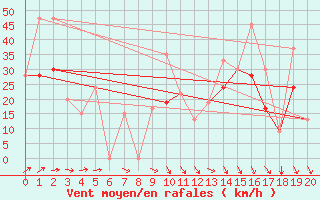 Courbe de la force du vent pour Winnemucca, Winnemucca Municipal Airport