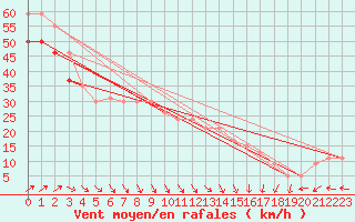 Courbe de la force du vent pour la bouée 62001